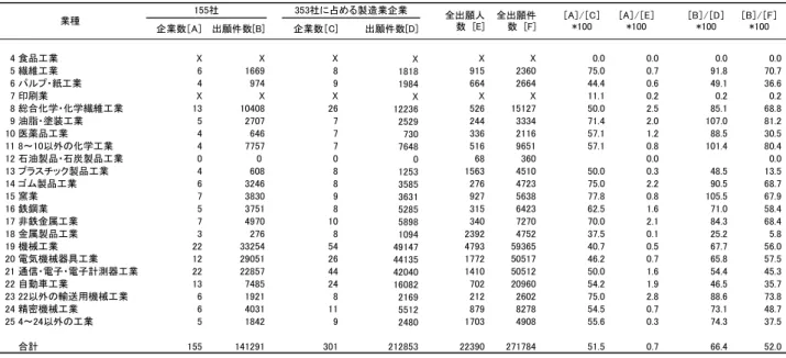 表 １   サ ン プ ル の 業 種 別 分 布 特 許 出 願 数   パネル ：　 社の分布 企業数［ ］ 出願件数[ ] 企業数［ ] 出願件数[D] 食品工業 X X X X X X 