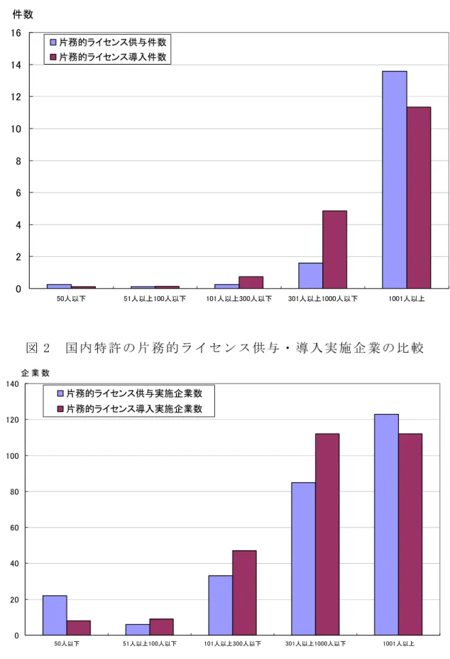 図 1   国 内 特 許 の 1 社 あ た り 片 務 的 ラ イ セ ン ス の 供 与 ・ 導 入 件 数 の 比 較   人以下 人以上 人以下 人以上 人以下 人以上 人以下 人以上片務的ライセンス供与件数片務的ライセンス導入件数件数 図 2   国 内 特 許 の 片 務 的 ラ イ セ ン ス 供 与 ・ 導 入 実 施 企 業 の 比 較   人以下 人以上 人以下 人以上 人以下 人以上 人以下 人以上片務的ライセンス供与実施企業数片務的ライセンス導入実施企業数 す わ ち 、 従 業 