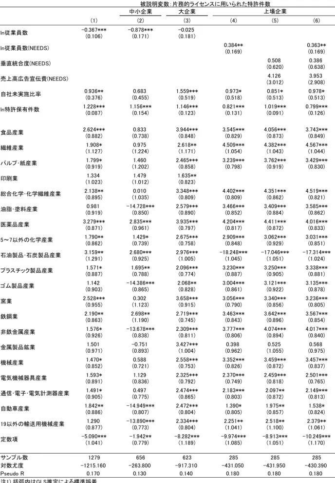 表 1 0   平 成 1 5 年 度 調 査 回 答 企 業 に よ る 推 計 結 果   ( 事 e g a t 至 v e  b 至 事 o m 至 a l  m o d e l )   中小企業 大企業 
