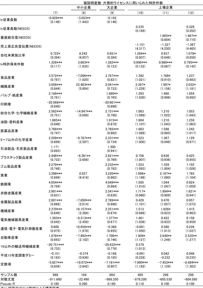 表 1 1   平 成 1 4 、 1 5 年 度 回 答 企 業 に よ る 推 計 結 果   ( 事 e g a t 至 v e  b 至 事 o m 至 a l  m o d e l )   中小企業 大企業 