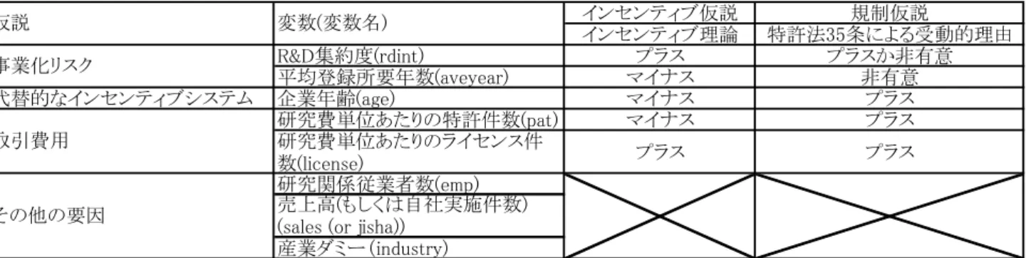 表 １   本 章 の 仮 説 被 説 明 変 数   本 章 、企 業 に よ る 補 償 制 度 の 現 実 、前 節 ３ の よ う 理 論 的 観 点 に の 程 度 整 合 す る を 検 証 す る た め 、 会 社 の 定 め る 発 明 補 償 制 度 に 基 い 支 払 た 補 償 費 ( c o m ミ ) を 利 用 す る 説 明 変 数   ■ 事 業 化 リ ス ク   ( a ) 次 与 コ 集 約 度 ( メ d 至 事 t )   企 業 次 与 コ 集 約 的 あ る 