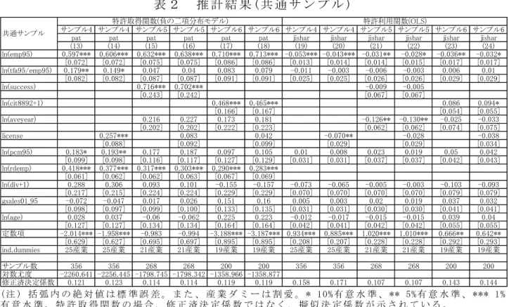 表 ２   推 計 結 果 ( 共 通 サ ン プ ル )   サン サン サン サン サン サン サン サン サン サン サン サン a a a a a a a a a a a a 7 9 n 9 97 7 7 - - - - -  -[ 7 ] [ 7 ] [ 7 ] [ 7 ] [ ] [ ] [ ] [ ] [ ] [ ] [ 7] [ 7] n a9 9 79 9 7 79 - - -  -[ ] [ ] [ 7] [ 7] [ 9 ] [ 9 ] [ ] [ ] [ ] [ ] [ 9] [ 9