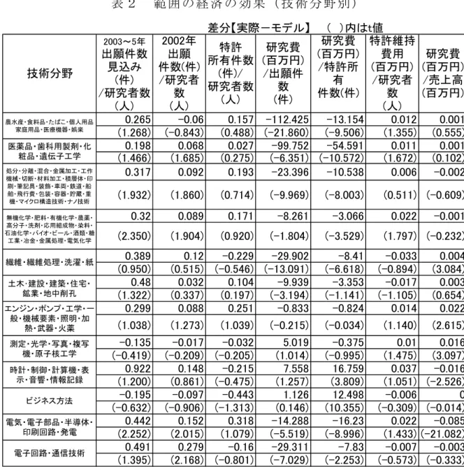表 ２   範 囲 の 経 済 の 効 果 技 術 分 野 別 )   差分 実際－モデル 　　 　）内 t値 . . . . . . . . . . . . . . . 