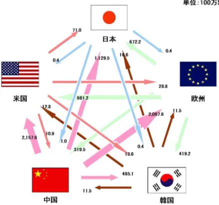図 4-3 各 国 ・ 地 域 間 で の 輸 出 入 の 関 係 （ 靴 分 野 ）