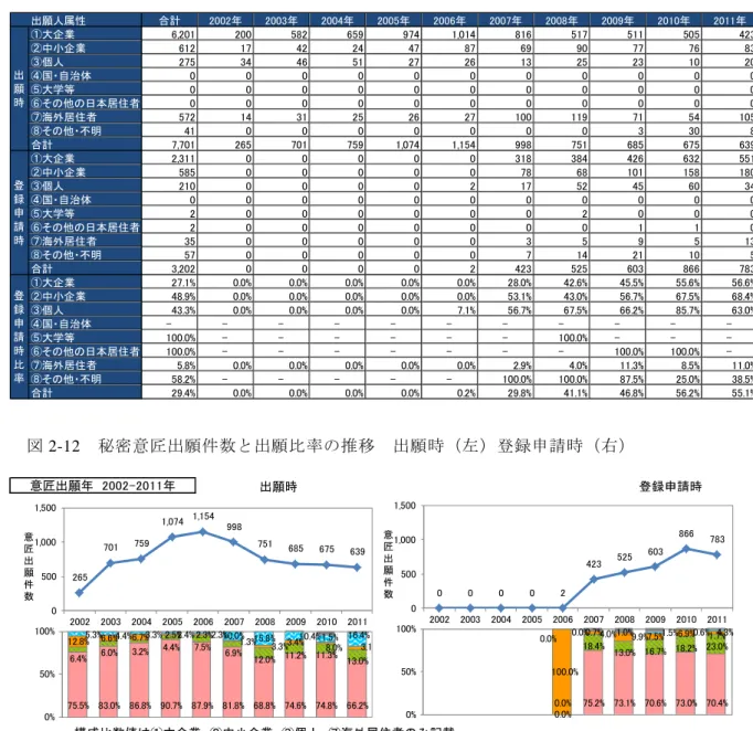 表 2-10 取 秘 密 意 匠 出 願 件 数 出 願 人 属 性 構 比 秘 密 意 匠 出 願 比 率 出 願 時 録 申 請 時 出願人属性 合計 大企業 中小企業 個人 国 自治体 大学等 そ 他 日本居住者 海外居住者 そ 他 不明 合計 大企業 中小企業 個人 国 自治体 大学等 そ 他 日本居住者 海外居住者 そ 他 不明 合計 大企業 % % % % % % % % % % % 中小企業 % % % % % % % % % % % 個人 % % % % % % % % % % % 国 自治