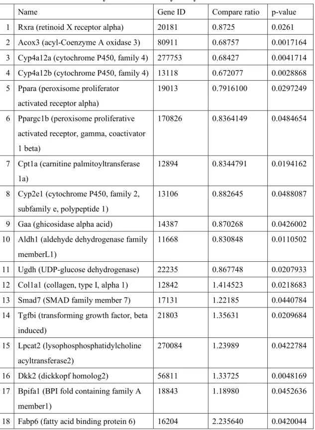 Table 2. Suggested genes related to lipid/glucose metabolism significantly altered  with ablation of SelenBP1 by DNA microarray analysis 