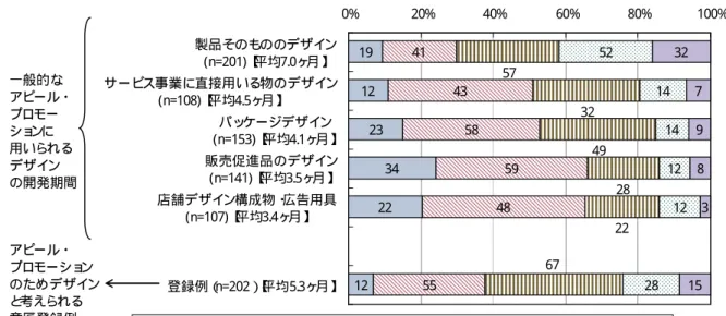 図 2-15 製 品 ア ピ ー ル や サ ー ビ ス の プ ロ モ ー シ ョ ン の た め の デ ザ イ ン の 開 発 期 間 （ 再 掲 ） と 、 製 品 ア ピ ー ル や サ ー ビ ス の プ ロ モ ー シ ョ ン の た め と 考 え ら れ る デ ザ イ ン の 意 匠 登 録 例 に お け る デ ザ イ ン 開 発 期 間 と の 比 較 19 12 23 34 22 12 41 43 58 594855 52 14 14 12 1228 32 7 9 8 31567