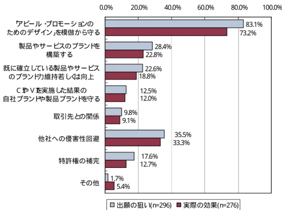 図 2-16 製 品 ア ピ ー ル や サ ー ビ ス の プ ロ モ ー シ ョ ン の た め の も の と 考 え ら れ る デ ザ イ ン の 意 匠 登 録 例 に お け る 、 意 匠 出 願 の 狙 い と 実 際 に 達 成 さ れ た 効 果 83.1% 28.4% 22.6% 9.8% 1.7% 22.8%18.8%9.1% 5.4% 12.5% 35.5%17.6%12.7% 73.2%12.0%33.3%0.0%20.0%40.0%60.0%80.0% 100.0%「アピール