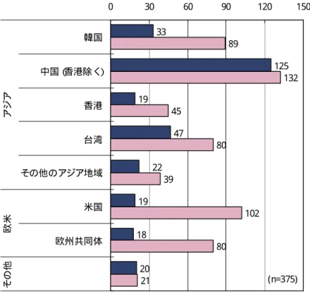 図 2-19 製 品 ア ピ ー ル や サ ー ビ ス の プ ロ モ ー シ ョ ン の た め の デ ザ イ ン の 模 倣 被 害 を 受 け た 国 と 実 際 に 意 匠 権 を 取 得 し た 国 （ 複 数 回 答 ） 33 125 19 47 19 18 20 89 13245803910280 21 22030 60 90 120 150韓国中国（香港除く）香港台湾その他のアジア地域米国欧州共同体アジア欧米 その他 模倣被害を受けた国・ 地域 意匠権を 取得し た国・ 地域 (n=37