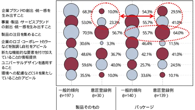 図 2-25 デ ザ イ ン の 対 象 別 の デ ザ イ ン 開 発 の 目 的 （ 複 数 回 答 ） に 関 す る 一 般 的 な 傾 向 の 回 答 と 製 品 ア ピ ー ル や サ ー ビ ス の プ ロ モ ー シ ョ ン の た め の も の と 考 え ら れ る デ ザ イ ン の 意 匠 登 録 例 に お け る 回 答 の 差 異 68.3% 53.0% 70.5% 30.6% 48.6% 59.6% 35.5% 10.0% 23.3% 56.7%3.3%36.7%40.0%