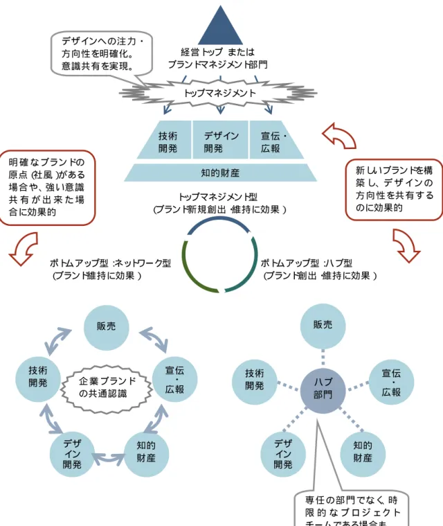 図 3-2 ブ ラ ン ド 構 築 に つ な が る と 考 え ら れ る 3 つのデザイン開発マネジメント体制 こ の 3 つの体制には企業の体制や状況によってメリットも多いがデメリットもある。各企 業 の 状 況 と 、 目 指 す べ き ブ ラ ン ド 構 築 の 方 向 性 と を 照 ら し 合 わ せ る こ と が 重 要 で あ る 。経 営 トップまたはブランドマネジメント部 門トップマネジメント技 術開 発デザイン開 発宣 伝 ・広 報ハブ部 門販 売宣 伝・広 報技 術開 発デザ