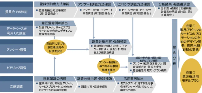 図 1-4 調 査 分 析 の 進 め 方 （ 各 調 査 方 法 の 関 係 ） 委員会での検討 データ ベースを 利用し た調査 アンケート 調査 ヒ アリ ング調査方法確認アンケート調査方法確認登録例抽出方法確認登録例抽出方法を確認（第1 回委員会）製品アピール、サービスプロモーションのためのデザインの登録例を抽出 成果①製品アピ ールやサービスのプロモーションのためのデザイン開発、意匠出願戦略の実態 文献調査 活用事例抽出調査分析内容・仮説補強現状認識の把握産業界における製品アピール、サービス