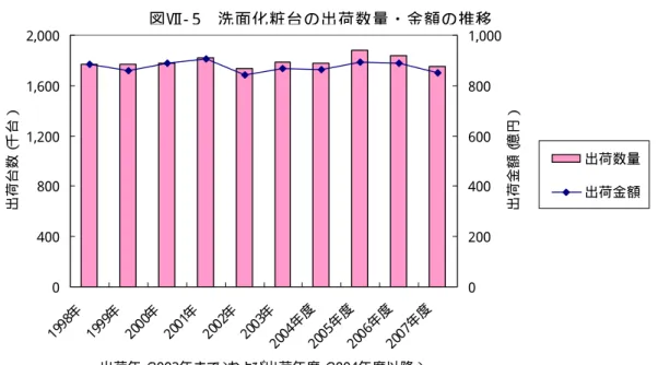 図 Ⅶ - 5  洗 面 化 粧 台 の 出 荷 数 量 ・ 金 額 の 推 移   0 4008001,2001,6002,000 1 9 9 8 年 1 9 9 9 年 2 0 0 0 年 2 0 0 1 年 2 0 0 2 年 2 0 0 3 年 2 0 0 4 年度 2 0 0 5 パナソ ニッ ク 電工, 12.3%その他26.1% サンウェ ーブ 工業, 16.9% ク リ ナッ プ17.2%タカラｽ ﾀﾝ ﾀﾞｰ ﾄﾞ19.8%ミカド7.7%2006年度（％） 積水ホームテクノ,9.4% 日立