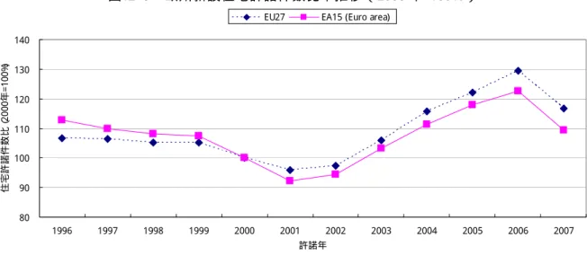 図 Ⅶ - 9  欧 州 新 設 住 宅 許 諾 件 数 比 率 推 移 （ 2000 年 =100％ ）   8090 100110120130140 1996 1997 1998 1999 2000 200