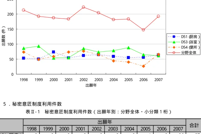 図 Ⅱ - 4  部 分 意 匠 、 関 連 意 匠 以 外 の 意 匠 出 願 件 数 （ 出 願 年 別 ： 分 野 全 体 ・ 小 分 類 １ 桁 ）   050100150200250 1998 1999 2000 2001 2002 2003 2004 2005 2006 2007 出願年出願数（件） D51（ 厨房）D53（浴室）D54（便所）分野全体 ５ ． 秘 密 意 匠 制 度 利 用 件 数   表 Ⅱ - 1  秘 密 意 匠 制 度 利 用 件 数 （ 出 願 年 別 ： 分 野 全