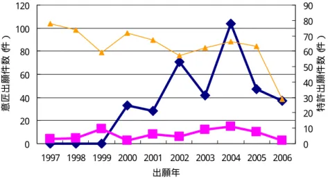 図  I-2  意匠（B7-2300 台・B7-351）と関連特許分類の出願件数推移  0 20406080100120 1997 1998 1999 2000 2001 2002 2003 2004 2005 2006 出願年意匠出願件数（件） 0 102030405060708090 特許出願件数（件） B 72300（ 電気かみそり ） B 7351（ 電気バリ カン） B 26B   19/ 図  I-3  意匠（B7-10）と関連特許分類の出願件数推移  020406080 1997 1998 1