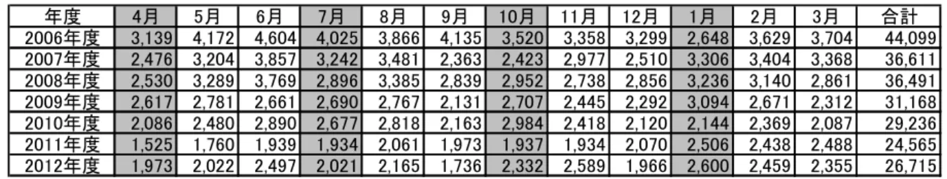 表 2-5-1-2 商 標 法 第 4 条 第 1 項 第 11 号 の 件 数 年度 4月 5月 6月 7月 8月 9月 10月 11月 12月 1月 2月 3月 合計 2006年度 3,139 4,172 4,604 4,025 3,866 4,135 3,520 3,358 3,299 2,648 3,629 3,704 44,099 2007年度 2,476 3,204 3,857 3,242 3,481 2,363 2,423 2,977 2,510 3,306 3,404 3,368 36,61