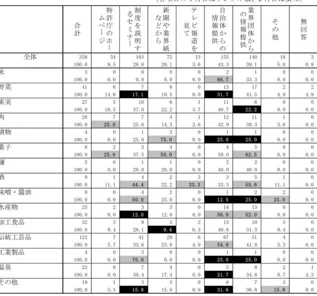 表 2-1-1 取 地 域 団 体 商 標 を 知 情 報 源 ン 複 数 回 答 各 目 昨 行 目 キ ン ハ ャ 数 平 行 目 ％ 取 取 取 取 取 合 計 特許庁 ビーヘヒーグ 制度を説明るコプヂー 新聞や業界ら ゾヤニ報 を見 自治体ら情報提供 業界団体ら情報提供 無回答 全体 年イ琵 年ィ 昨昧年 琴平 昨年 昨イイ 昨ィ昧 昨琵 年 昨昧昧果昧 琶果イ 平琵果琵 平昧果昨 年果① ィ年果年 年琶果昨 イ果昧 昧果琵 米 年 昧 昧 昧 昧 平 昨 昧 昧 昨昧昧果昧 昧果昧 昧果昧 昧果昧