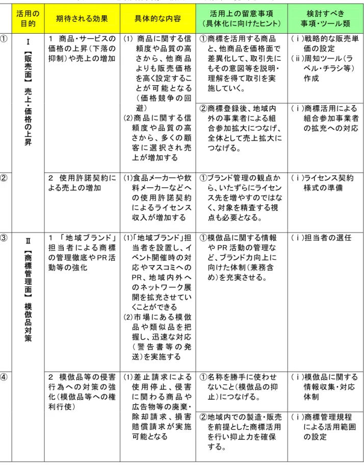 表 3-2-2 取 地 域 団 体 商 標 活 用 よ る 効 一 覧 1 活 用 目 的   期 待 さ 効 果   具 体 的 内 容   活 用 留 意 項  具 体 化向ン 検 討項 類   商 標 活 用 商 品 商 品 価 面 差 異 化 取 引 そ 意 等 説 明 理 解 得 取 引 実 施 いく 戦 略 的 販 売 単価設 定  周 知チ等作 成  商 品価昇落抑 制や売増 加    商 品関信頼 度 や 品 質高さ商 品販 売 価高 く設 定可 能 価 競 回 避 商 品 関 信 頼 度 