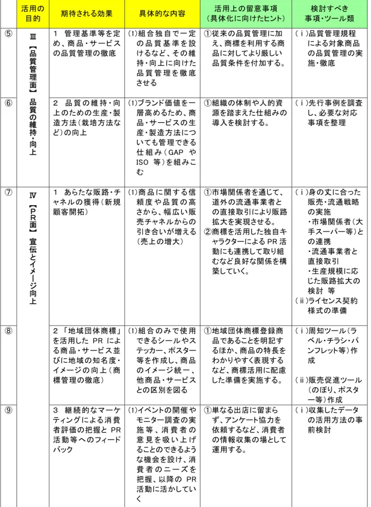 表 3-2-3 取 地 域 団 体 商 標 活 用 よ る 効 一 覧 2 活 用 目 的   期 待 さ 効 果   具 体 的 内 容   活 用 留 意 項  具 体 化向ン 検 討項 類   管 理 準 等 定 商 品 品 質 管 理 徹 底   組 合 独 自 一 定品 質準設そ維 持 向 向 品 質 管 理 徹 底 さ 従 来 品 質 管 理 加え商 標利 用 商品対厳い品 質 条 件付 加 品 質 管 理 規 程 対 象 商 品品 質 管 理 実施徹 底  品質管理面 品 質 の 維 持 向 