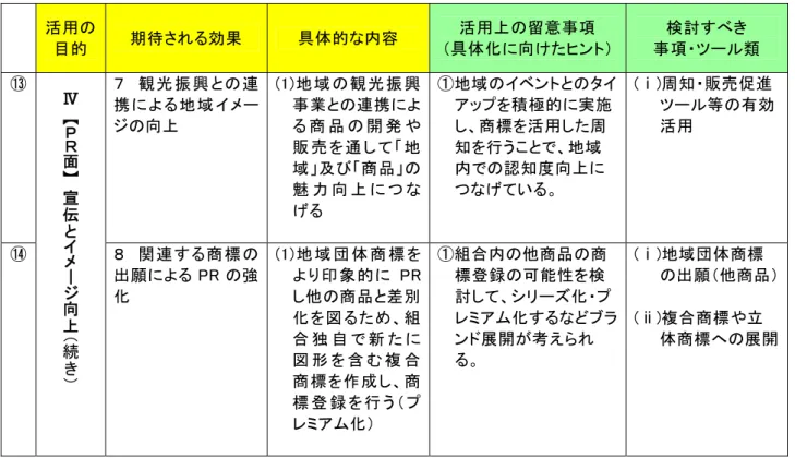 表 3-2-5 取 地 域 団 体 商 標 活 用 よ る 効 一 覧 4 活 用 目 的   期 待 さ 効 果   具 体 的 内 容   活 用 留 意 項  具 体 化向ン 検 討項 類   観 振 興 連 携 地 域 向 地 域 観 振 興業連 携商 品開や 販 売 通 地 域 及 び 商 品 魅 力 向 地 域 ン タ積 極 的 実 施商 標活 用周知行 う地 域内知 度 向い 周 知 販 売 進等 暼 効活 用  ＰＲ面 伝 と 向 き 関 連 商 標出 願 強化   地 域 団 体 商 標印