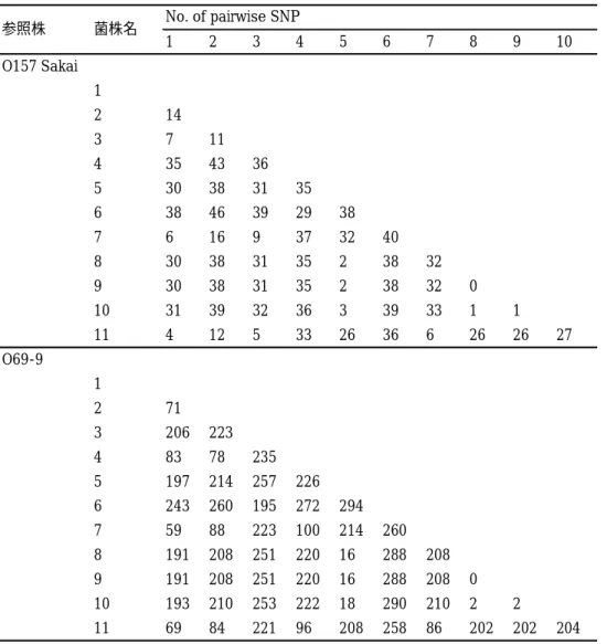 表 3.  参照配列に EHEC  O157  Sakai 株または O69-9 株を用いた際のコアゲノム中の pairwise SNP 数    1 2   3 4 5 6 7 8 9 10 O157 Sakai 1 2 14 3 7 11 4 35 43 36 5 30 38 31 35 6 38 46 39 29 38 7 6 16 9 37 32 40 8 30 38 31 35 2 38 32 9 30 38 31 35 2 38 32 0 10 31 39 32 36 3 39 33 1 1 1