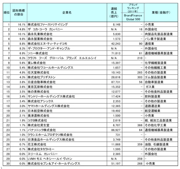 図 形 商 標 割 合   形 商 標 割 合 最 高 い 株 式 会 社 ネ ゙ ヴ ケ ダ モ ゾ ゜ モ ル エ 16.1 あ る 次 い ギ   カィンカヴメ  ィルドッヴ 14.8% 森 永 乳 業 株 式 会 社 10.1% あ る 30 社 う 20 社 形 商 標 割 合 5% 未 満 あ る う ケ モ ヴ ゠ ヘ   ィルドッ ヴ LVMH  ペ゠  バヅクヴンャ゜  レ゛ダル 株 式 会 社 コ ノ ル ゚ ゜ ン ビ ヴ ャ タ ゛ ル エ ケ 3 社 文 商 標 割 合 0% あ 