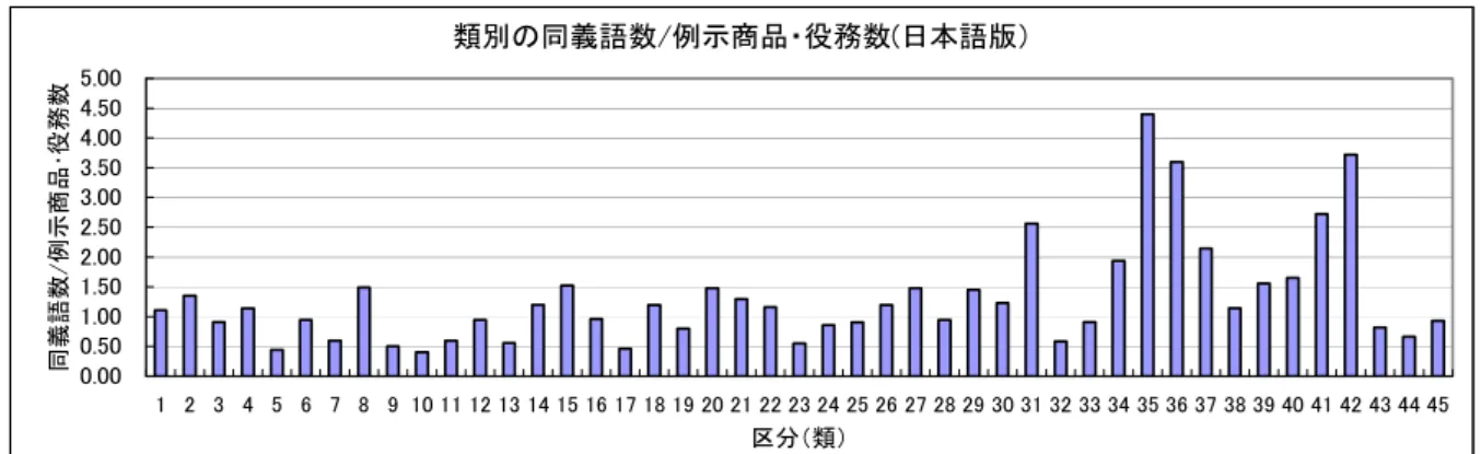 表 14 取 類 義 語 数 例 示 商 品 役 務 数 類別 義語数 例示商品 役務数 日本語 類義語数例示商品･役務数 表 2000 ～ 2009 出 願 C 調 査 結 果 い 類 5 個 義 語 E F 及 び C い 推 移 示 E F 様 傾 向 あ C E 増 減 異 場 合 あ 理 由 E C/ A C 算 出 例 示 商 品 役 務 出 願 中 記 載 数 対 C 個 義 語 出 願 中 記 載 数 数 決 例 示 商 品 役 務 対 義 語 使 用 相 対 数 対 C 関 わ C 単 独