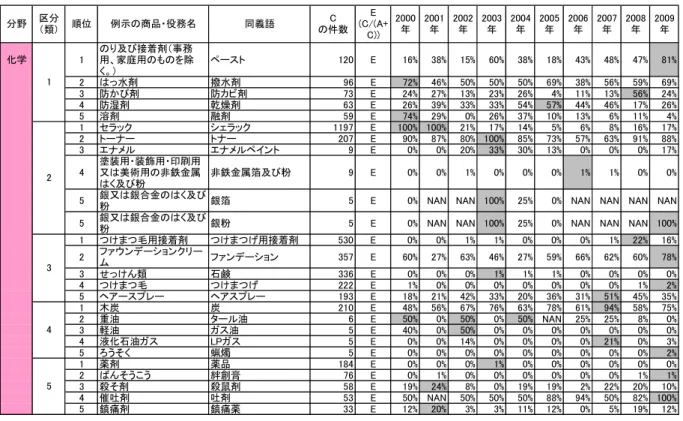 表 1 イ取 類 イ 推 移 第 1～ イ 類 取 化学 接着 務用家庭用 除 % % % % % % % % % % 水 撥水 % % % % % % % % % % 防 防 % % % % % % % % % % 防湿 乾燥 % % % % % % % % % % 溶 融 % % % % % % % % % % % % % % % % % % % % % % % % % % % % % % ン % % % % % % % % % % 塗装用 装飾用 印 用 美術用 非鉄金属 粉 非鉄金属箔 粉 % % 