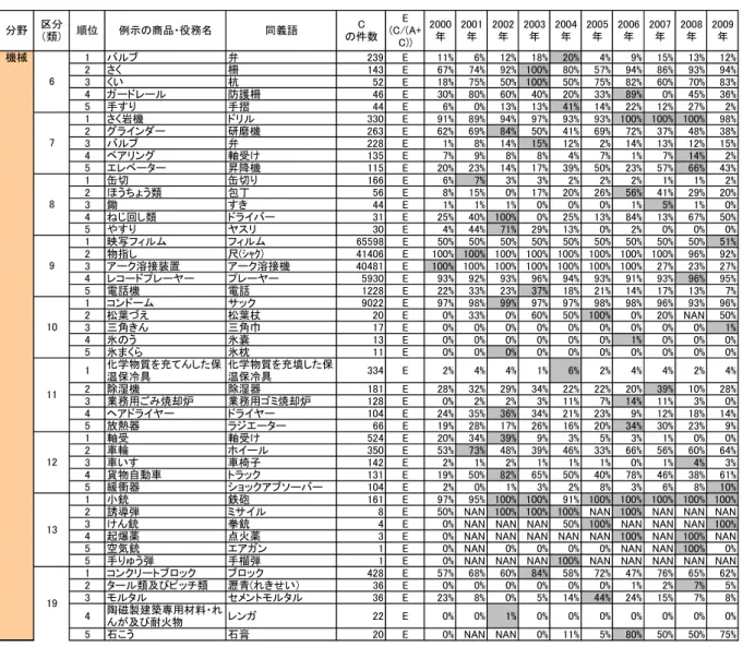 表 1 ①取 類 イ 推 移 第 ①～ 1 年 類 1エ 類 取 機 弁 % % % % % % % % % % 柵 % % % % % % % % % % い 杭 % % % % % % % % % % 防護柵 % % % % % % % % % % 手 手摺 % % % % % % % % % % 岩機 % % % % % % % % % % ン 研磨機 % % % % % % % % % % 弁 % % % % % % % % % % ン 軸受 % % % % % % % % % % 昇降機 % % 