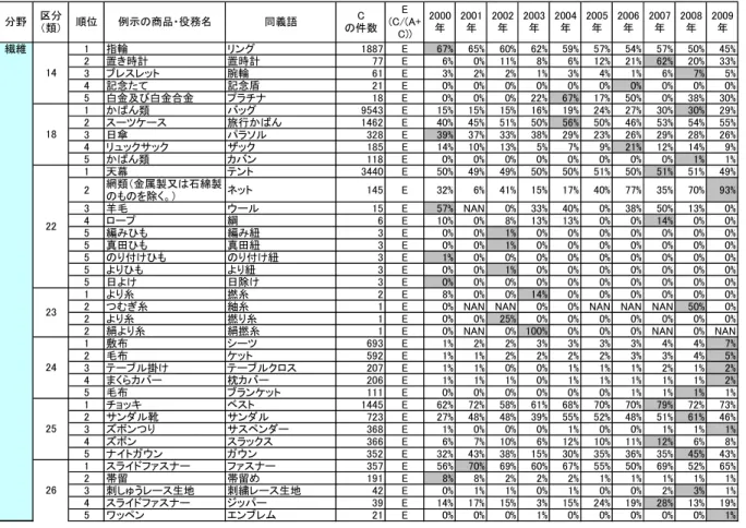 表 1 可取 類 イ 推 移 第 1ィ 類 1台 類 平 平～ 平 ① 類 繊維 指輪 ン % % % % % % % % % % 置 時計 置時計 % % % % % % % % % % 腕輪 % % % % % % % % % % 念た 念盾 % % % % % % % % % % 白金 白金合金 % % % % % % % % % % 類 % % % % % % % % % % 旅行 % % % % % % % % % % 日 ソ % % % % % % % % % % % % % % % % % %