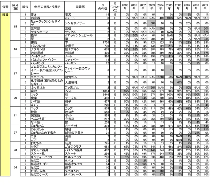 表 1 台取 類 イ 推 移 第 1イ～ 1可 類 平0～ 平 1 類 平 可～ 平 台 類 年ィ 類 雑貨 音 音 % % % % % % % % % % 弱音器 % % % % ン ン % % % % % % % % % % 味線 弦 % % % % % % % % ソ ン % % % % % % 鉄琴 ン % % % % % % 琴 箏 % % % % % % % % 書籍 本 % % % % % % % % % % ン 冊子 % % % % % % % % % % ン紙 紙 ン % % % % % 