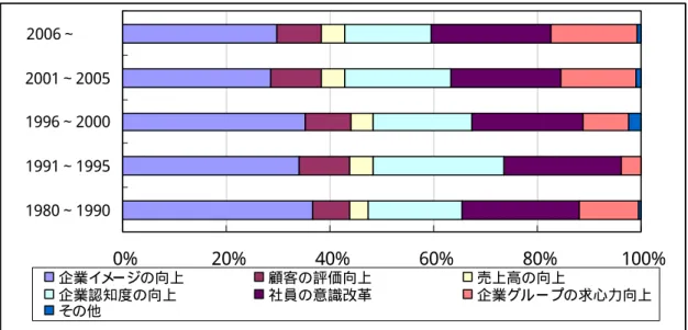 図 6  年 代 別 Ｃ Ｉ 活 動 の 目 的 ( 複 数 回 答 )   N =1248  0% 20% 40% 60% 80% 100%1980∼19901991∼19951996∼20002001∼20052006∼    企業イメ ージの向上 顧客の評価向上 売上高の向上 企業認知度の向上 社員の意識改革 企業グループの求心力向上 その他 （ ヒ ア リ ン グ 結 果 ）   ● 最 も 高 か っ た 「 企 業 イ メ ー ジ の 向 上 」 に つ い て は 、 現 在 の 「 企 業 