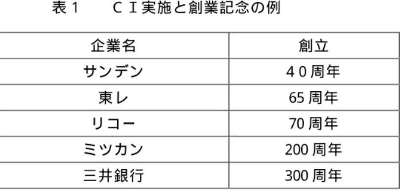 表 1  Ｃ Ｉ 実 施 と 創 業 記 念 の 例   企 業 名   創 立   サ ン デ ン   ４ 0 周 年   東 レ   65 周 年   リ コ ー   70 周 年   ミ ツ カ ン   200 周 年   三 井 銀 行   300 周 年   ( 出 典 ： 日 本 経 済 新 聞 1984 年 4 月 9 日 他 )   ● 90 年 代 に 多 角 化 戦 略 を 行 い 、 Ｍ ＆ Ａ 等 に よ っ て 事 業 拡 大 を 図 っ た こ と で 社 員 に 何 を 行 っ