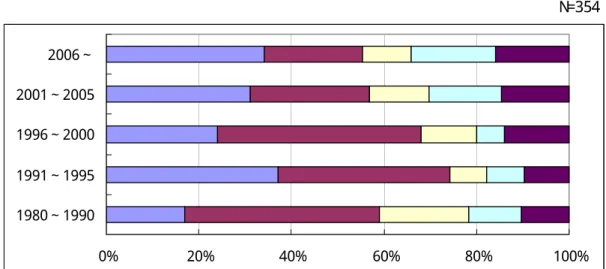 図 9  年 代 別 出 願 予 算 ( 複 数 回 答 )                                                                                                                                             N =354  0% 20% 40% 60% 80% 100%1980∼19901991∼19951996∼20002001∼20052006∼ ∼100万円 101∼5