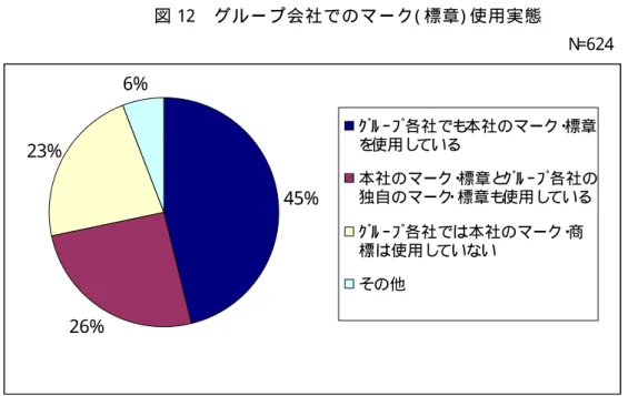 図 12    グ ル ー プ 会 社 で の マ ー ク ( 標 章 ) 使 用 実 態                                                                                                                         N =624  45% 26%23% 6% ｸ ﾞ ﾙ ｰ ﾌﾟ 各社でも 本社のマーク ・ 標章を使用している本社のマーク・標章とｸ ﾞﾙ ｰ ﾌﾟ 各社の独自のマーク･標章も使