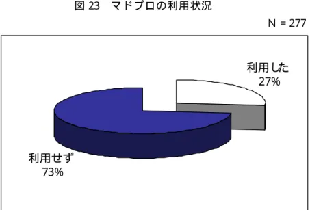 図 23  マ ド プ ロ の 利 用 状 況                                                                                                                       Ｎ ＝ 277  利用し た 27% 利用せず 73% 図 24  マ ド プ ロ を 利 用 し な い 理 由   Ｎ ＝ 209  10 9 24 64 83 19 0% 10% 20% 30% 40% 50% 60% 7