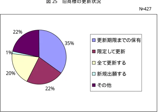 図 25  旧 商 標 の 更 新 状 況                                                                                                                           N =427  35% 22%20%1%22% 更新期限までの保有限定して更新全て更新する新規出願するその他 （ 2） 旧 商 標 を 更 新 し な い 理 由   ( ア ン ケ ー ト 結 果 )   ● 更 新 期 