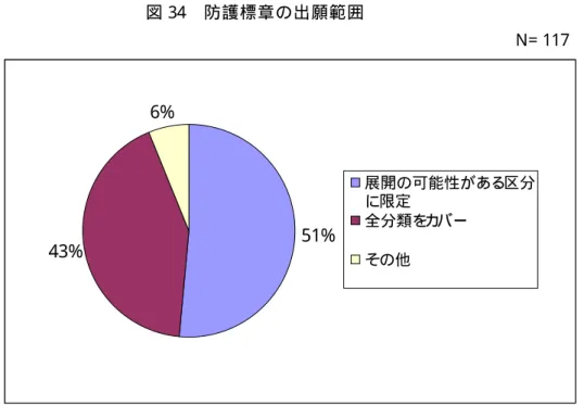 図 34  防 護 標 章 の 出 願 範 囲                                                                                                   N ＝ 117  51% 43% 6% 展開の可能性がある区分に限定全分類をカバー その他 ( ヒ ア リ ン グ 結 果 )   ● 防 護 標 章 出 願 を し て い る ほ と ん ど の 企 業 が 全 区 分 に 出 願 し て い た 。   防 護 