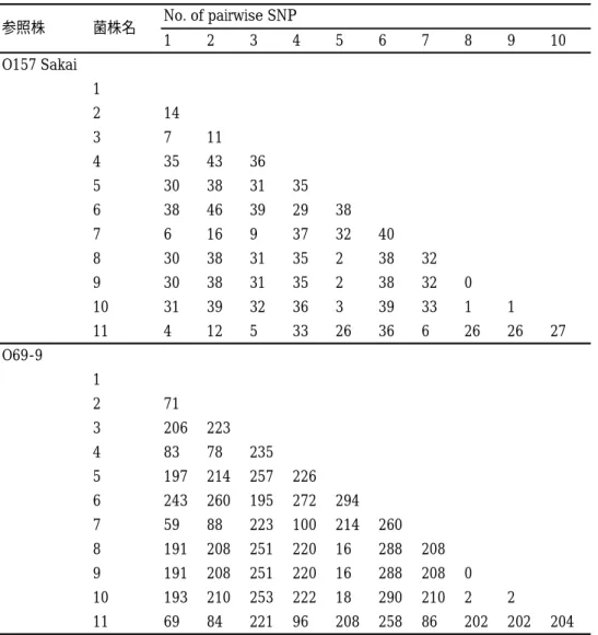 表 7.  参照配列に EHEC  O157  Sakai 株または O69-9 株を用いた際のコアゲノム中の