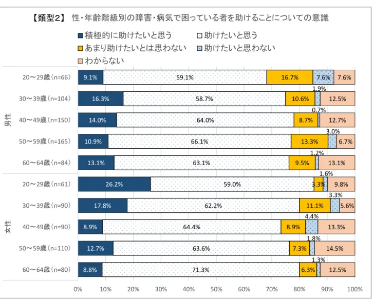 図表 2-4-1（３／６）  地域や職場で障害や病気で困っている者がいたら助けたいか・理由  9.1% 16.3% 14.0% 10.9% 13.1% 26.2% 17.8% 8.9% 12.7% 8.8% 59.1% 58.7% 64.0%66.1%63.1% 59.0%62.2%64.4%63.6%71.3% 16.7% 10.6% 8.7% 13.3%9.5% 3.3%11.1%8.9%7.3%6.3% 7.6%1.9%0.7% 3.0%1.2%1.6% 3.3%4.4%1.8%1.3% 7.6%12
