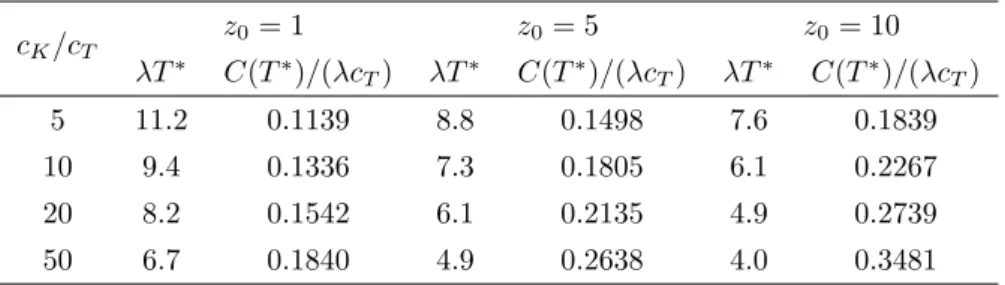 Table 2.1 presents optimal λT ∗ and C(T ∗ )/(λc T ) for c K /c T = 5, 10, 20, 50 and z 0 = 1, 5, 10