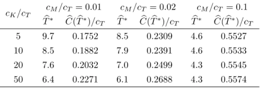 Table 2.3: Optimal T b ∗ and C( b T b ∗ )/c T for c M /c T and c K /c T .