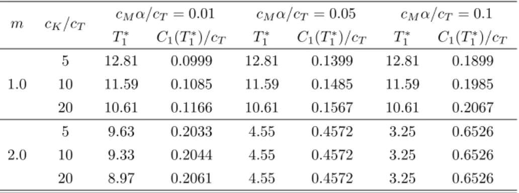 Table 3.1: Optimal T 1 ∗ and C 1 (T 1 ∗ )/c T when T 0 = 1, µ T = 1 and K = 20.
