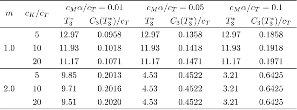 Table 3.3: Optimal T 3 ∗ and C 3 (T 3 ∗ )/c T when T 0 = 1, µ T = 1 and K = 20.