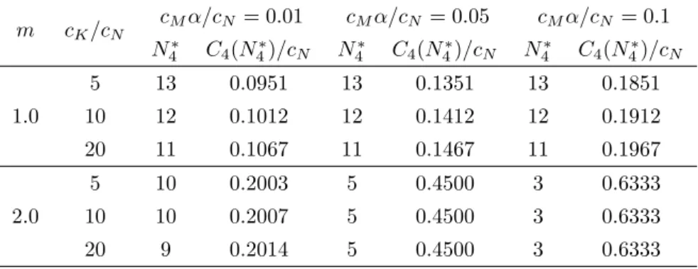 Table 3.4: Optimal N 4 ∗ and C 4 (N 4 ∗ )/c N when T 0 = 1, µ T = 1 and K = 20.