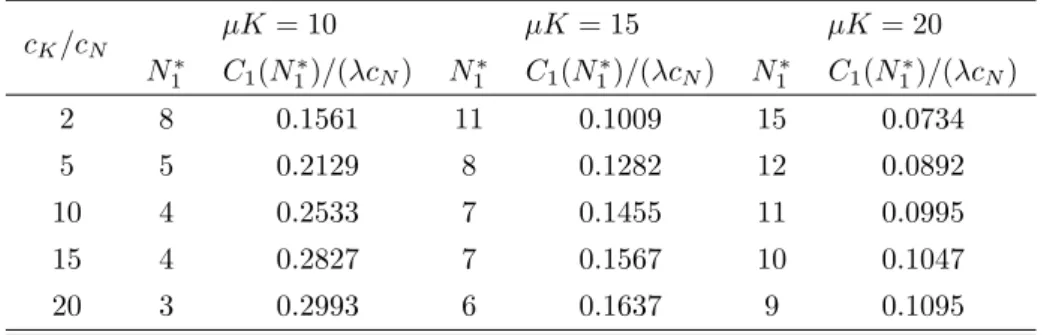 Table 4.1 presents optimal N 1 ∗ which satisfy (4.3) and C 1 (N 1 ∗ )/(λc N ) for dif- dif-ferent µK and c K /c N 