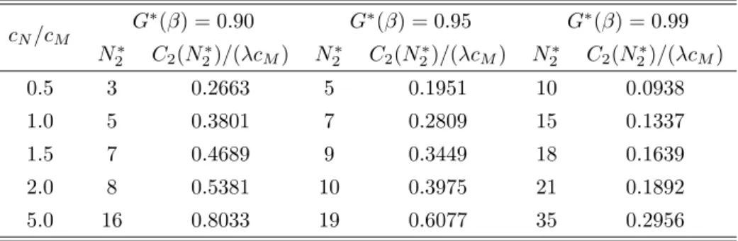 Table 4.2: Optimal N 2 ∗ and C 2 (N 2 ∗ )/(λc M ) for G ∗ (β) and c N /c M .
