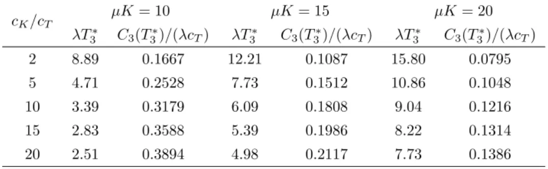 Table 4.4: Optimal λT 3 ∗ and C 3 (T 3 ∗ )/(λc T ) for µK and c K /c T .