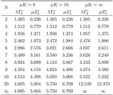 Table 4.5 presents optimal λT 4 ∗ and µZ 4 ∗ for different N and µK when c K /c i (i = T, Z)